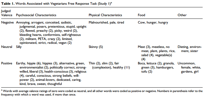 do_gooder_vegetarians_attitude_chart