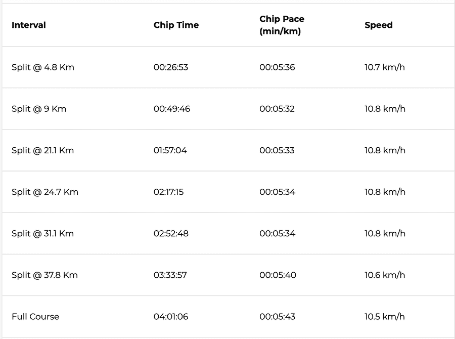 race-splits